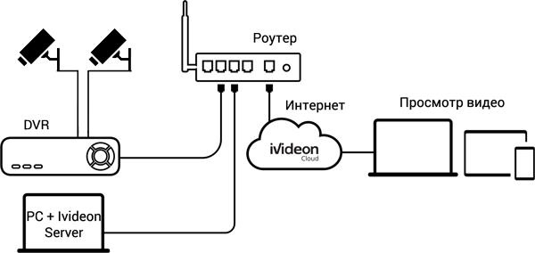 Как подключить ip камеру видеонаблюдения к гибридному видеорегистратору