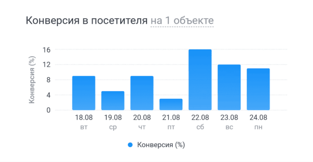 Контролируйте прибыль за счет соблюдения допродаж и скриптов