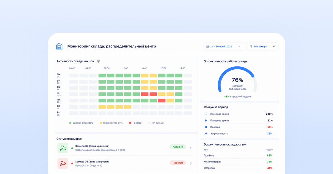 Еженедельный отчёт о работе распределительного центра